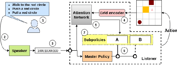 Figure 1 for Zero-Shot Generalization using Intrinsically Motivated Compositional Emergent Protocols