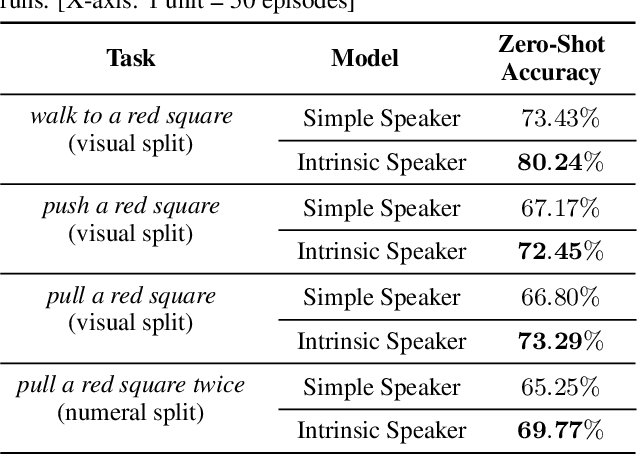 Figure 2 for Zero-Shot Generalization using Intrinsically Motivated Compositional Emergent Protocols