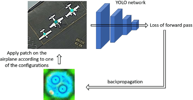 Figure 4 for Adversarial Patch Camouflage against Aerial Detection