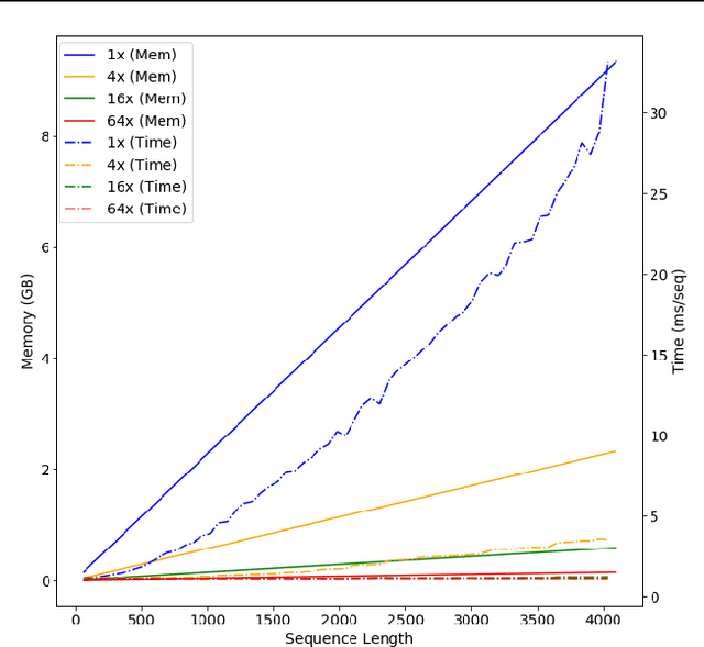 Figure 4 for Multi-scale Transformer Language Models