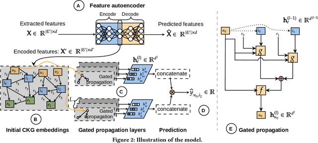 Figure 3 for Simple and Powerful Architecture for Inductive Recommendation Using Knowledge Graph Convolutions