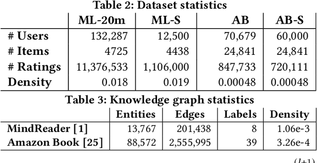 Figure 4 for Simple and Powerful Architecture for Inductive Recommendation Using Knowledge Graph Convolutions