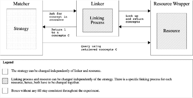 Figure 1 for Background Knowledge in Schema Matching: Strategy vs. Data
