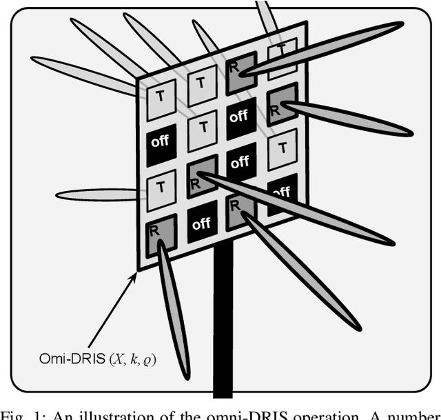 Figure 1 for Double-Sided Beamforming in OWC Systems Using Omni-Digital Reconfigurable Intelligent Surfaces