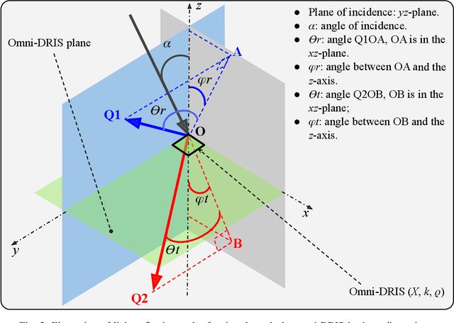 Figure 3 for Double-Sided Beamforming in OWC Systems Using Omni-Digital Reconfigurable Intelligent Surfaces