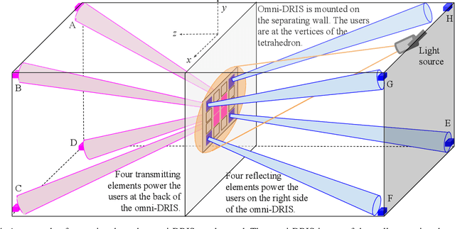 Figure 4 for Double-Sided Beamforming in OWC Systems Using Omni-Digital Reconfigurable Intelligent Surfaces
