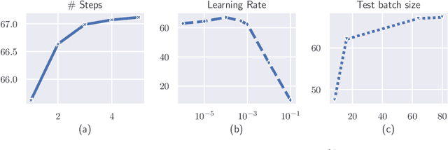Figure 4 for Test time Adaptation through Perturbation Robustness