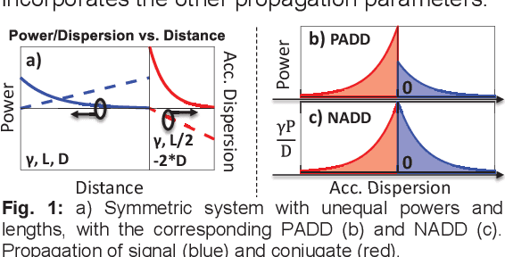 Figure 1 for All-Optical Nonlinear Pre-Compensation of Long-Reach Unrepeatered Systems