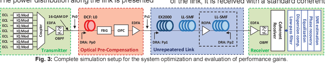 Figure 4 for All-Optical Nonlinear Pre-Compensation of Long-Reach Unrepeatered Systems