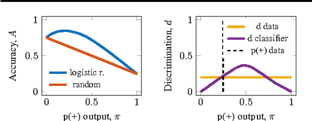 Figure 1 for On the relation between accuracy and fairness in binary classification