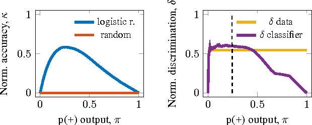 Figure 3 for On the relation between accuracy and fairness in binary classification