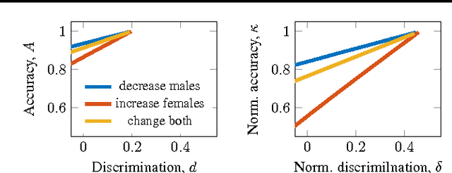 Figure 4 for On the relation between accuracy and fairness in binary classification