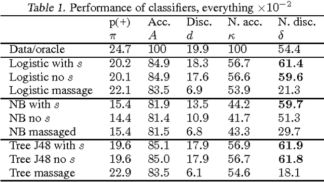 Figure 2 for On the relation between accuracy and fairness in binary classification