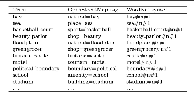Figure 2 for An evaluative baseline for geo-semantic relatedness and similarity