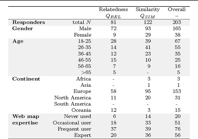 Figure 4 for An evaluative baseline for geo-semantic relatedness and similarity