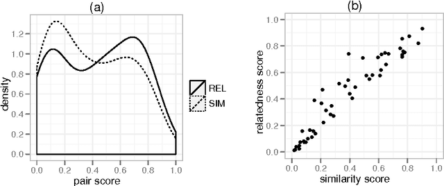 Figure 1 for An evaluative baseline for geo-semantic relatedness and similarity