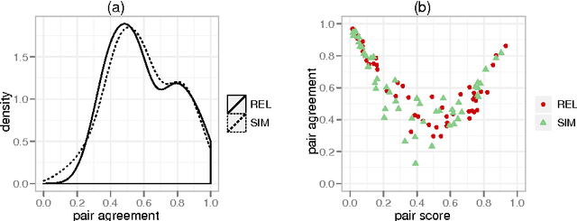 Figure 3 for An evaluative baseline for geo-semantic relatedness and similarity
