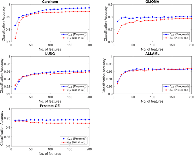 Figure 4 for The fastest $\ell_{1,\infty}$ prox in the west