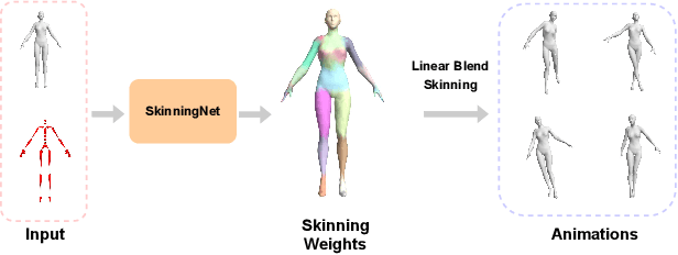 Figure 1 for SkinningNet: Two-Stream Graph Convolutional Neural Network for Skinning Prediction of Synthetic Characters
