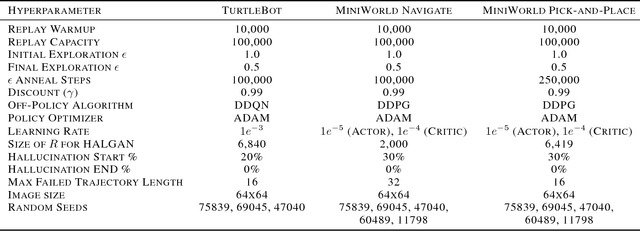 Figure 2 for Visual Hindsight Experience Replay