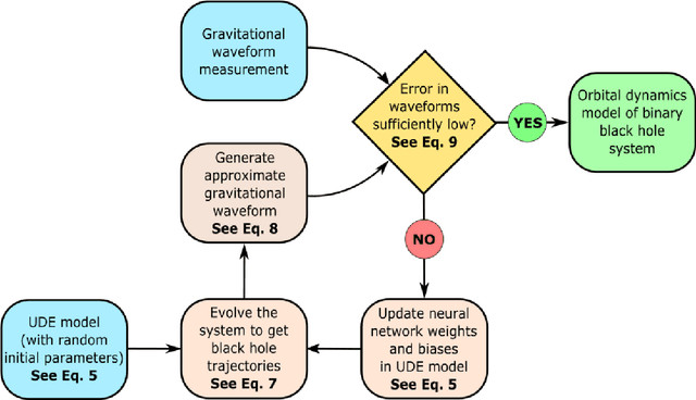 Figure 1 for Orbital dynamics of binary black hole systems can be learned from gravitational wave measurements