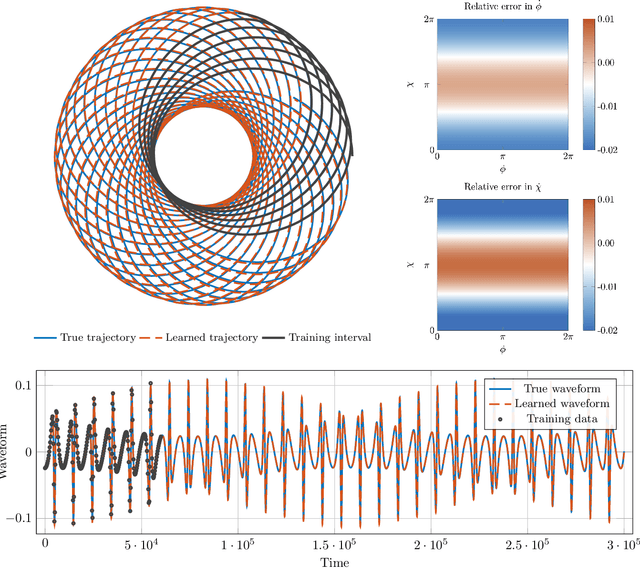 Figure 2 for Orbital dynamics of binary black hole systems can be learned from gravitational wave measurements