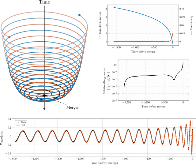 Figure 3 for Orbital dynamics of binary black hole systems can be learned from gravitational wave measurements