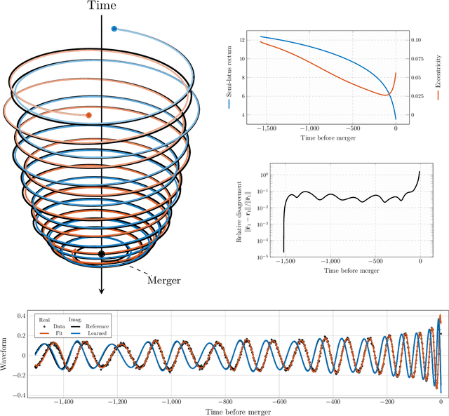 Figure 4 for Orbital dynamics of binary black hole systems can be learned from gravitational wave measurements