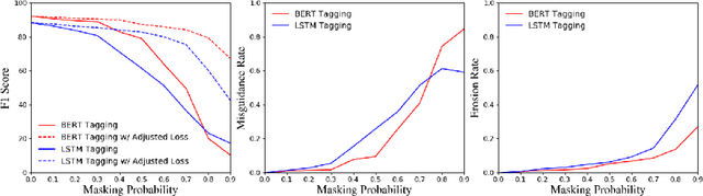 Figure 1 for Empirical Analysis of Unlabeled Entity Problem in Named Entity Recognition
