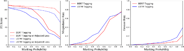Figure 3 for Empirical Analysis of Unlabeled Entity Problem in Named Entity Recognition