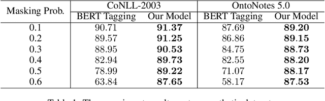 Figure 2 for Empirical Analysis of Unlabeled Entity Problem in Named Entity Recognition