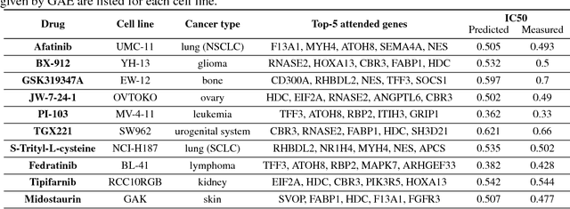 Figure 4 for PaccMann: Prediction of anticancer compound sensitivity with multi-modal attention-based neural networks