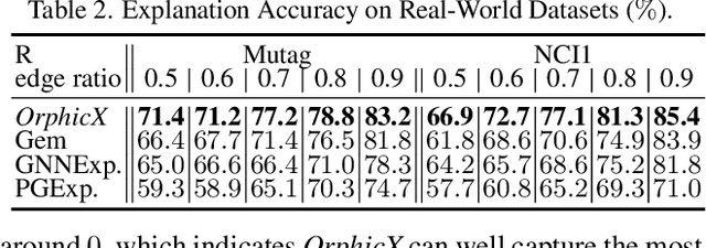 Figure 4 for OrphicX: A Causality-Inspired Latent Variable Model for Interpreting Graph Neural Networks