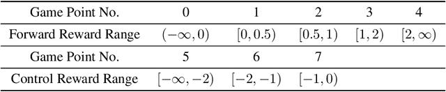 Figure 4 for Automatic Reward Design via Learning Motivation-Consistent Intrinsic Rewards