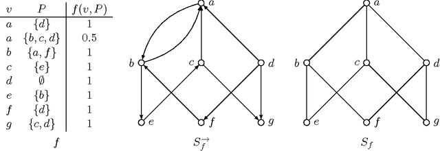 Figure 2 for Parameterized Complexity Results for Exact Bayesian Network Structure Learning