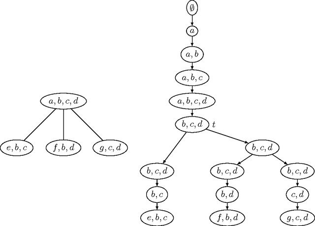 Figure 4 for Parameterized Complexity Results for Exact Bayesian Network Structure Learning
