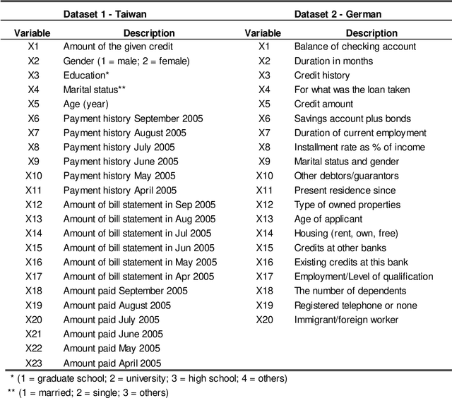 Figure 4 for Deep Learning vs. Gradient Boosting: Benchmarking state-of-the-art machine learning algorithms for credit scoring