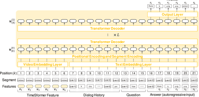 Figure 2 for Audio Visual Scene-Aware Dialog Generation with Transformer-based Video Representations