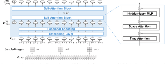 Figure 4 for Audio Visual Scene-Aware Dialog Generation with Transformer-based Video Representations