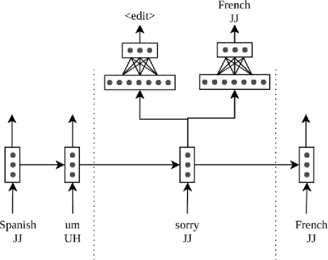 Figure 1 for Multi-Task Learning for Domain-General Spoken Disfluency Detection in Dialogue Systems