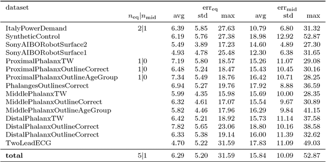 Figure 3 for Revisiting Inaccuracies of Time Series Averaging under Dynamic Time Warping