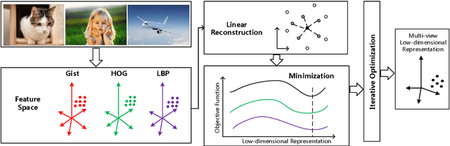Figure 1 for Multi-view Reconstructive Preserving Embedding for Dimension Reduction