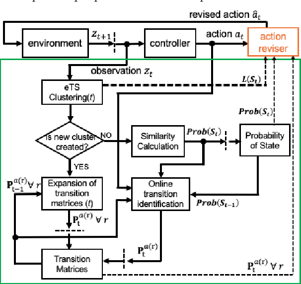 Figure 2 for An online evolving framework for advancing reinforcement-learning based automated vehicle control