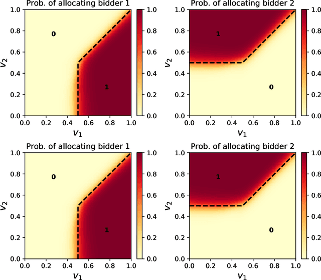 Figure 4 for Benefits of Permutation-Equivariance in Auction Mechanisms