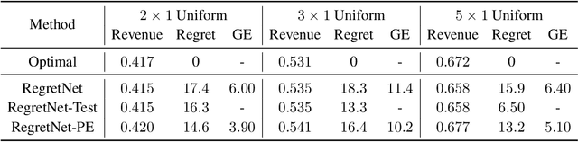 Figure 1 for Benefits of Permutation-Equivariance in Auction Mechanisms