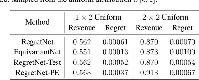 Figure 3 for Benefits of Permutation-Equivariance in Auction Mechanisms