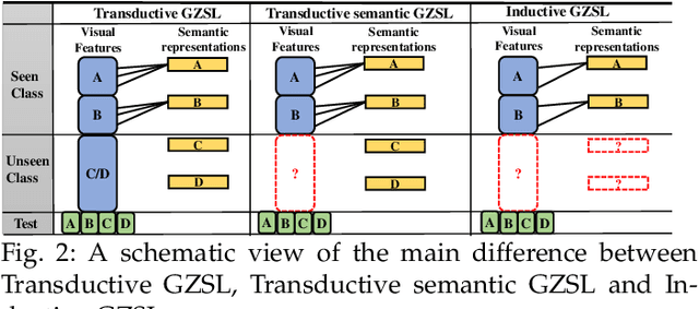Figure 2 for A Review of Generalized Zero-Shot Learning Methods