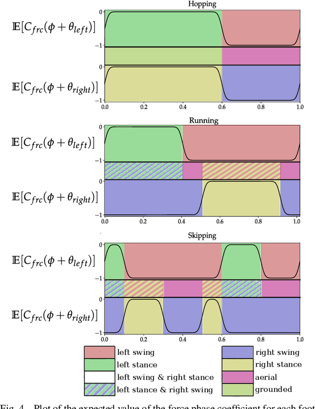 Figure 4 for Sim-to-Real Learning of All Common Bipedal Gaits via Periodic Reward Composition
