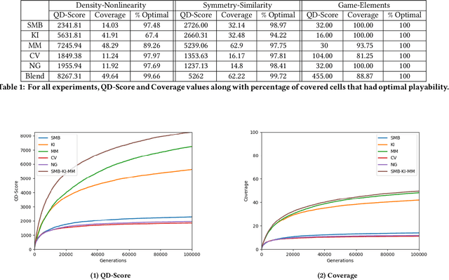 Figure 1 for Generating and Blending Game Levels via Quality-Diversity in the Latent Space of a Variational Autoencoder