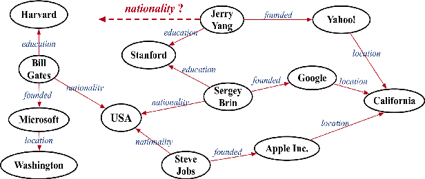 Figure 1 for Efficient, Simple and Automated Negative Sampling for Knowledge Graph Embedding